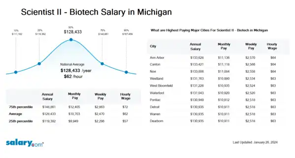 Scientist II - Biotech Salary in Michigan