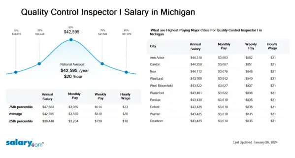 Quality Control Inspector I Salary in Michigan