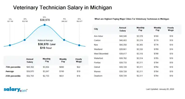 Veterinary Technician Salary in Michigan