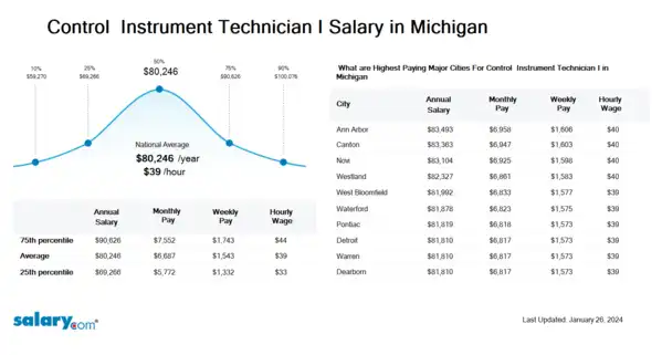 Control & Instrument Technician I Salary in Michigan