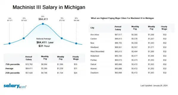 Machinist III Salary in Michigan