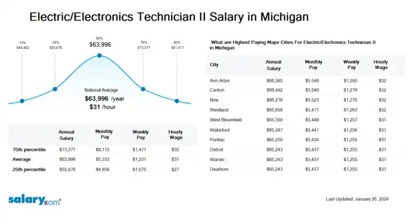 Electric/Electronics Technician II Salary in Michigan