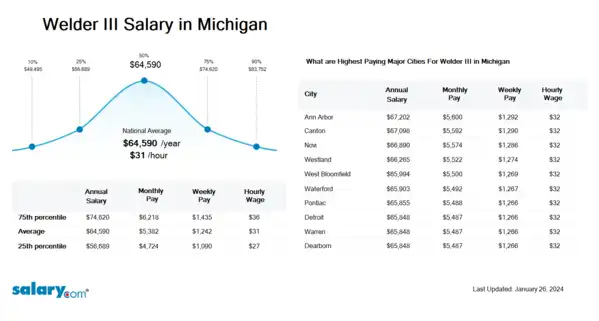 Welder III Salary in Michigan