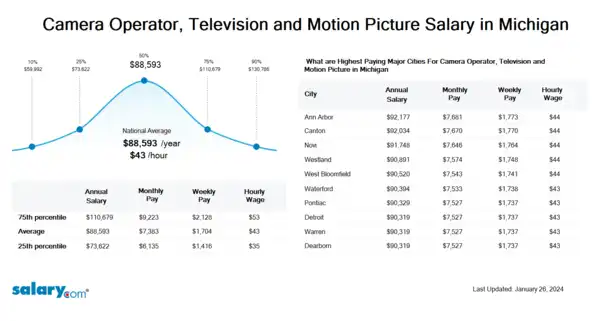 Camera Operator, Television and Motion Picture Salary in Michigan