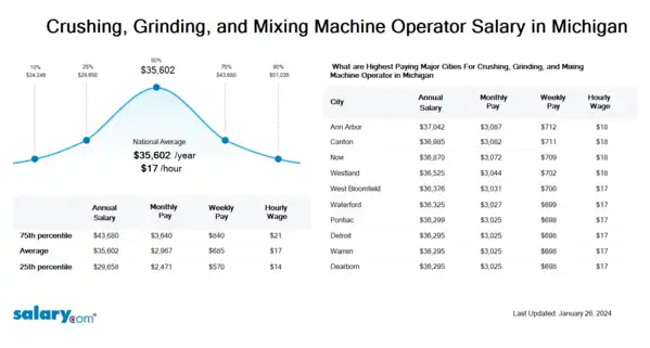 Crushing, Grinding, and Mixing Machine Operator Salary in Michigan