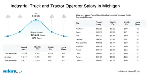 Industrial Truck and Tractor Operator Salary in Michigan