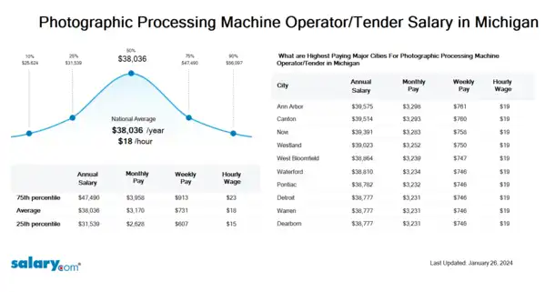 Photographic Processing Machine Operator/Tender Salary in Michigan