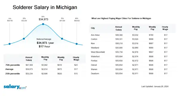 Solderer Salary in Michigan