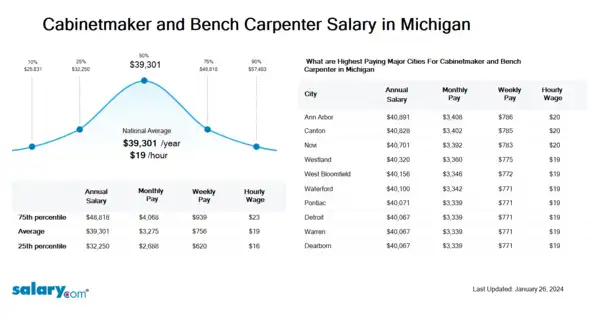 Cabinetmaker and Bench Carpenter Salary in Michigan