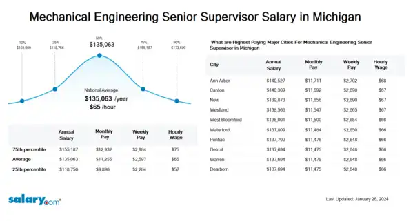 Mechanical Engineering Senior Supervisor Salary in Michigan