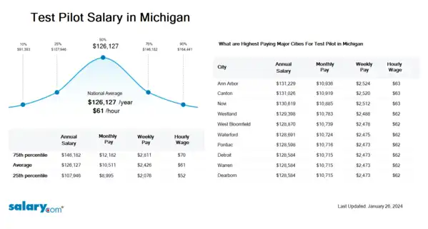 Test Pilot Salary in Michigan