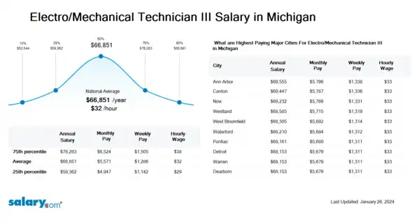 Electro/Mechanical Technician III Salary in Michigan