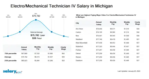 Electro/Mechanical Technician IV Salary in Michigan