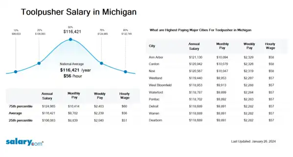 Toolpusher Salary in Michigan
