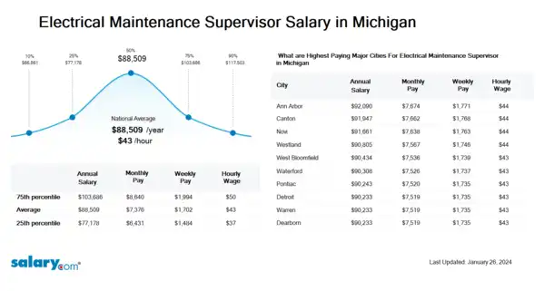 Electrical Maintenance Supervisor Salary in Michigan
