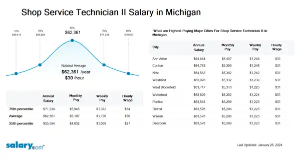 Shop Service Technician II Salary in Michigan