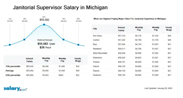Janitorial Supervisor Salary in Michigan