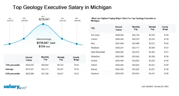 Top Geology Executive Salary in Michigan