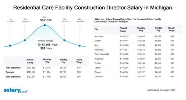 Residential Care Facility Construction Director Salary in Michigan