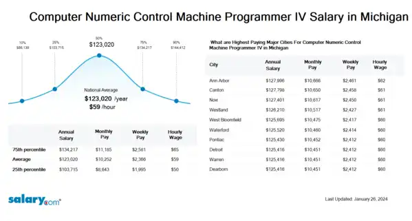 Computer Numeric Control Machine Programmer IV Salary in Michigan