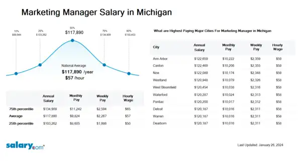 Marketing Manager Salary in Michigan