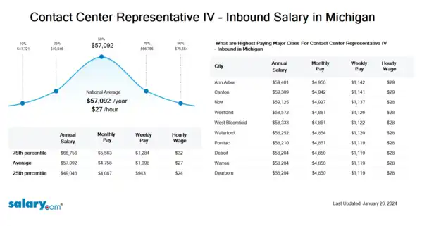 Contact Center Representative IV - Inbound Salary in Michigan