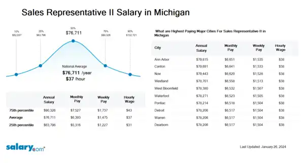 Sales Representative II Salary in Michigan