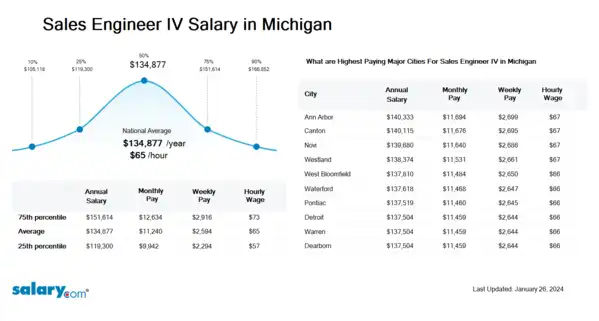 Sales Engineer IV Salary in Michigan
