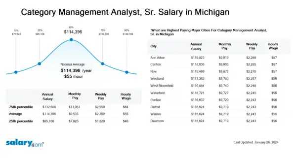 Category Management Analyst, Sr. Salary in Michigan