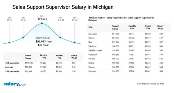 Sales Support Supervisor Salary in Michigan