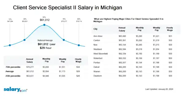 Client Service Specialist II Salary in Michigan