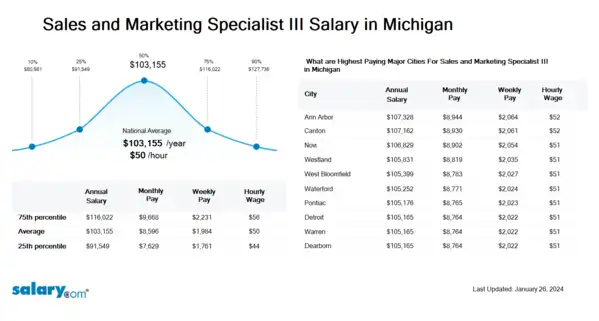 Sales and Marketing Specialist III Salary in Michigan
