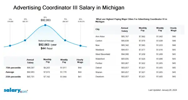 Advertising Coordinator III Salary in Michigan
