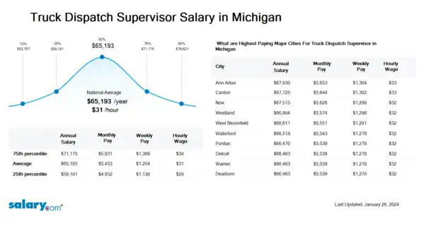 Truck Dispatch Supervisor Salary in Michigan