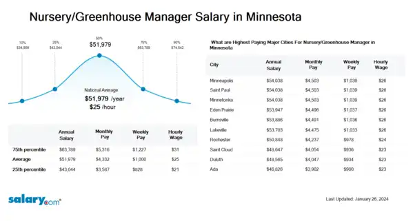 Nursery/Greenhouse Manager Salary in Minnesota