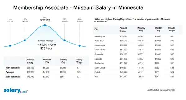 Membership Associate - Museum Salary in Minnesota