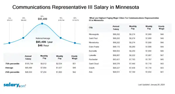 Communications Representative III Salary in Minnesota