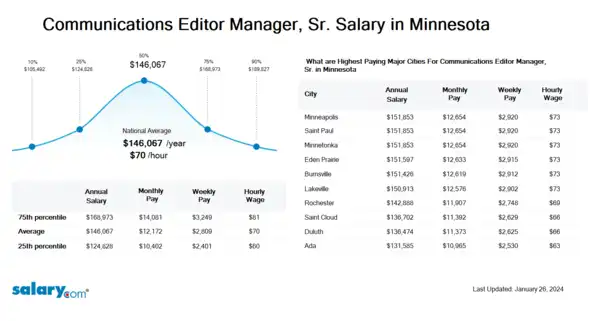 Communications Editor Manager, Sr. Salary in Minnesota