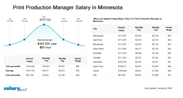 Print Production Manager Salary in Minnesota