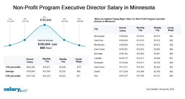 Non-Profit Program Executive Director Salary in Minnesota