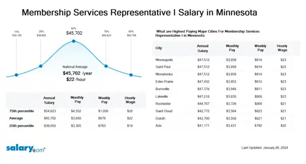Membership Services Representative I Salary in Minnesota