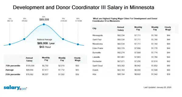 Development and Donor Coordinator III Salary in Minnesota