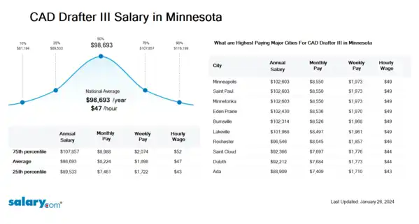 CAD Drafter III Salary in Minnesota