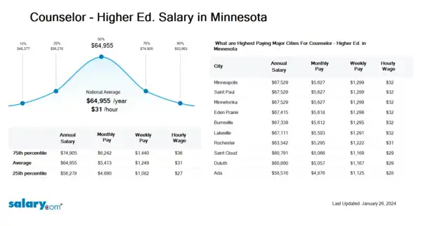Counselor - Higher Ed. Salary in Minnesota