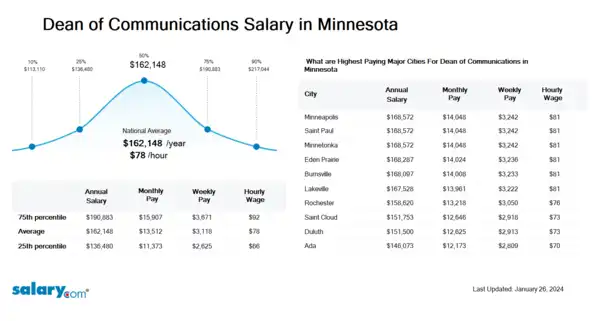 Dean of Communications Salary in Minnesota