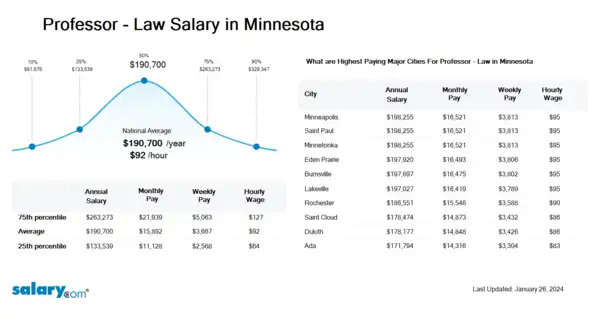Professor - Law Salary in Minnesota