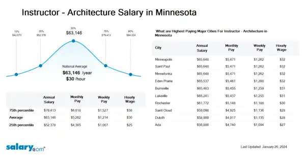 Instructor - Architecture Salary in Minnesota