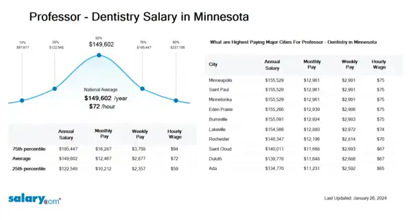 Professor - Dentistry Salary in Minnesota