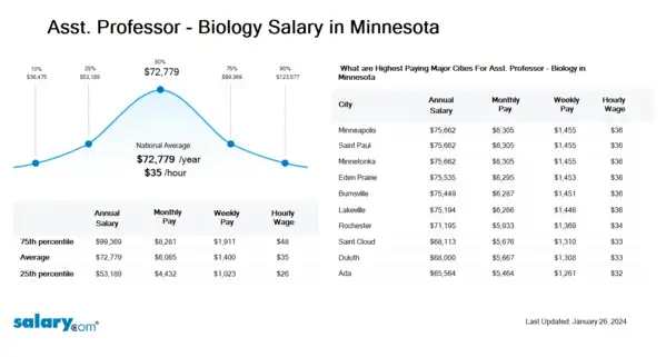 Asst. Professor - Biology Salary in Minnesota