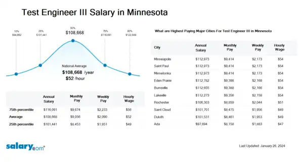 Test Engineer III Salary in Minnesota